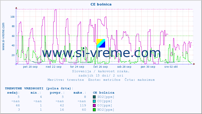 POVPREČJE :: CE bolnica :: SO2 | CO | O3 | NO2 :: zadnji mesec / 2 uri.