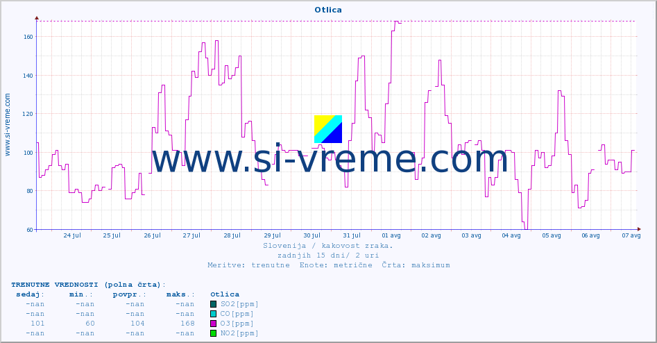 POVPREČJE :: Otlica :: SO2 | CO | O3 | NO2 :: zadnji mesec / 2 uri.