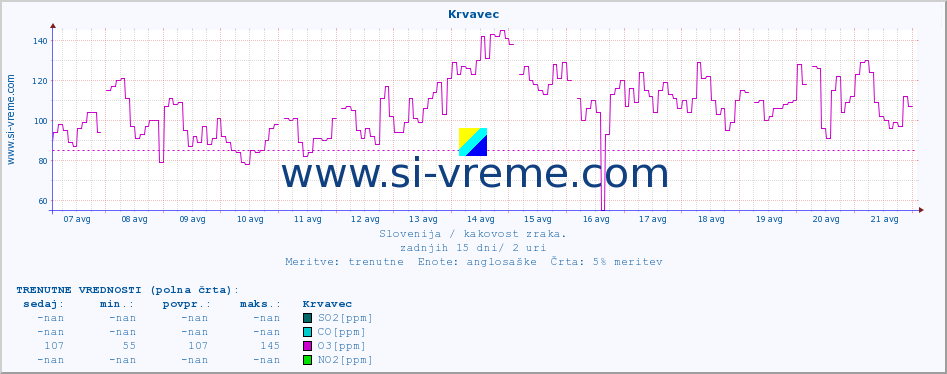 POVPREČJE :: Krvavec :: SO2 | CO | O3 | NO2 :: zadnji mesec / 2 uri.