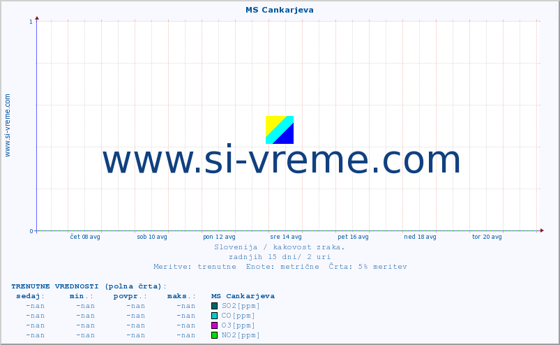 POVPREČJE :: MS Cankarjeva :: SO2 | CO | O3 | NO2 :: zadnji mesec / 2 uri.