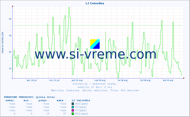 POVPREČJE :: LJ Celovška :: SO2 | CO | O3 | NO2 :: zadnji mesec / 2 uri.