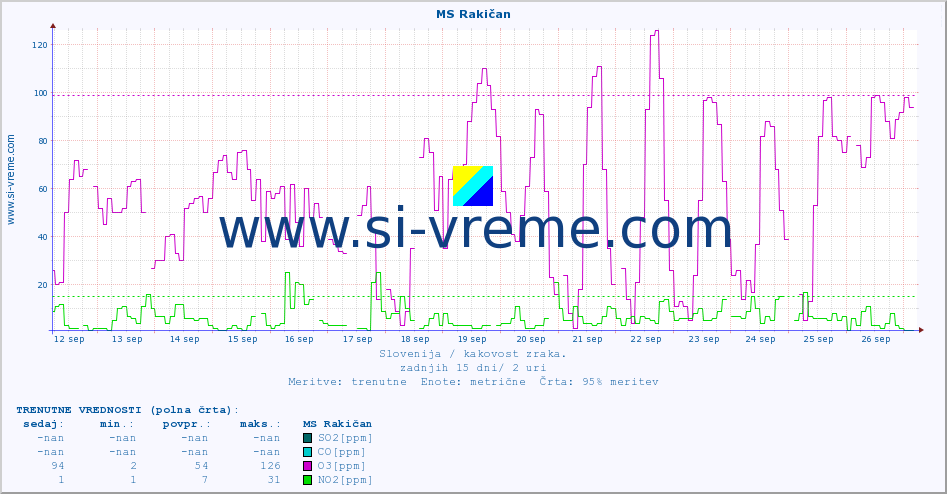 POVPREČJE :: MS Rakičan :: SO2 | CO | O3 | NO2 :: zadnji mesec / 2 uri.