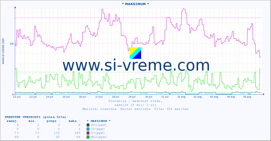POVPREČJE :: * MAKSIMUM * :: SO2 | CO | O3 | NO2 :: zadnji mesec / 2 uri.
