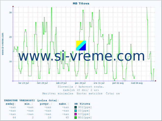 POVPREČJE :: MB Titova :: SO2 | CO | O3 | NO2 :: zadnji mesec / 2 uri.