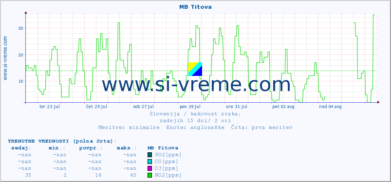 POVPREČJE :: MB Titova :: SO2 | CO | O3 | NO2 :: zadnji mesec / 2 uri.