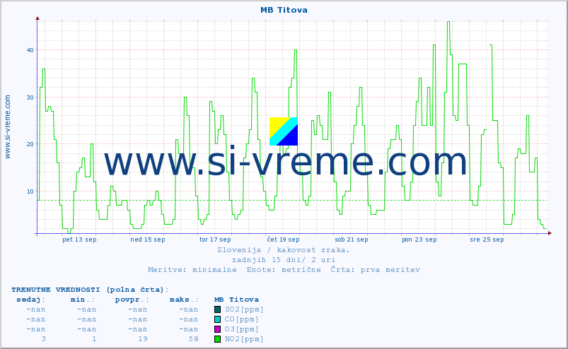 POVPREČJE :: MB Titova :: SO2 | CO | O3 | NO2 :: zadnji mesec / 2 uri.