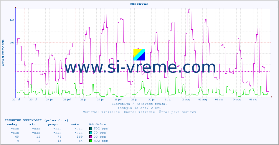 POVPREČJE :: NG Grčna :: SO2 | CO | O3 | NO2 :: zadnji mesec / 2 uri.
