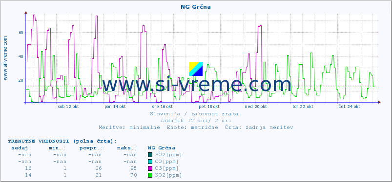 POVPREČJE :: NG Grčna :: SO2 | CO | O3 | NO2 :: zadnji mesec / 2 uri.