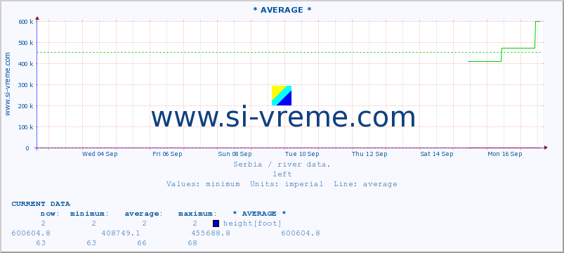  :: * AVERAGE * :: height |  |  :: last month / 2 hours.