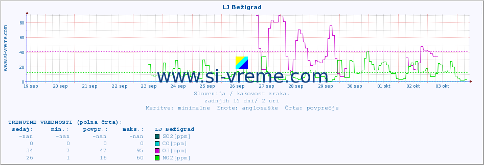 POVPREČJE :: LJ Bežigrad :: SO2 | CO | O3 | NO2 :: zadnji mesec / 2 uri.