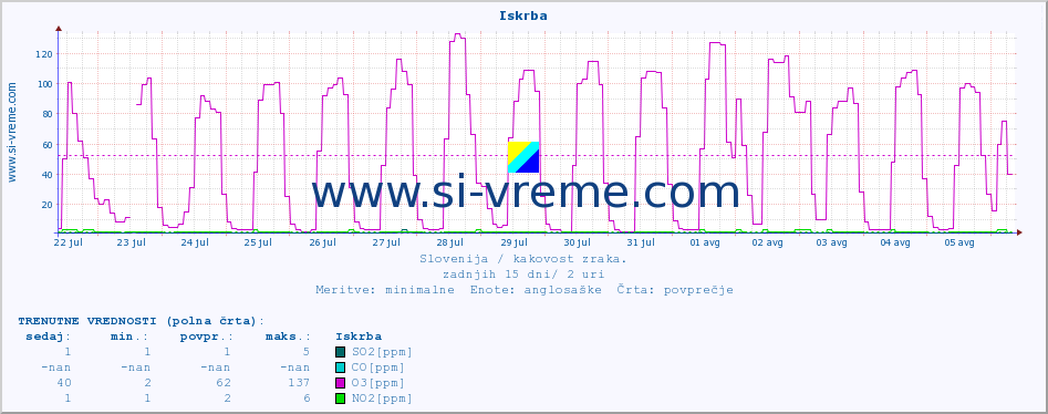 POVPREČJE :: Iskrba :: SO2 | CO | O3 | NO2 :: zadnji mesec / 2 uri.