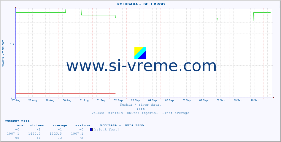  ::  KOLUBARA -  BELI BROD :: height |  |  :: last month / 2 hours.