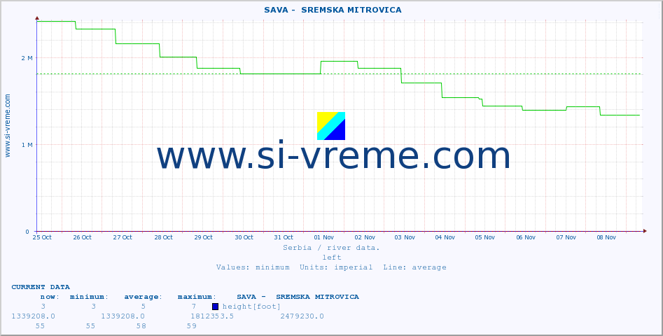  ::  SAVA -  SREMSKA MITROVICA :: height |  |  :: last month / 2 hours.