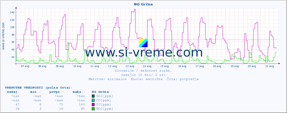 POVPREČJE :: NG Grčna :: SO2 | CO | O3 | NO2 :: zadnji mesec / 2 uri.