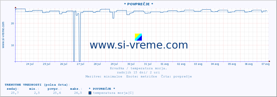 POVPREČJE :: * POVPREČJE * :: temperatura morja :: zadnji mesec / 2 uri.