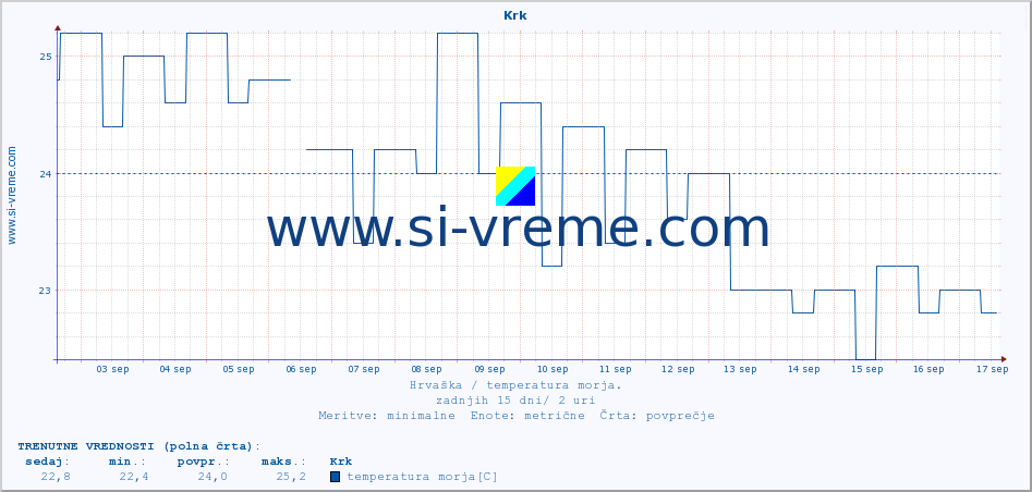 POVPREČJE :: Krk :: temperatura morja :: zadnji mesec / 2 uri.