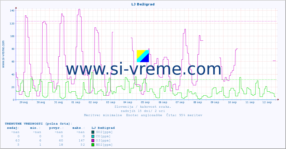 POVPREČJE :: LJ Bežigrad :: SO2 | CO | O3 | NO2 :: zadnji mesec / 2 uri.