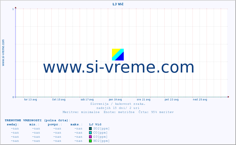 POVPREČJE :: LJ Vič :: SO2 | CO | O3 | NO2 :: zadnji mesec / 2 uri.