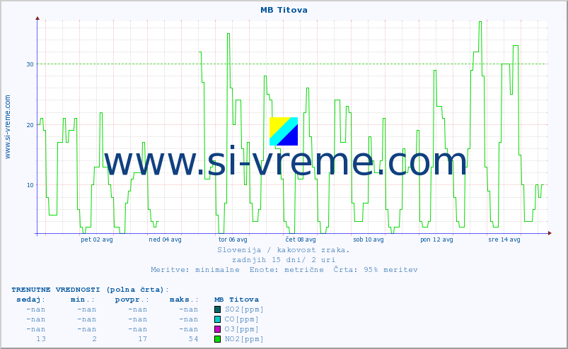 POVPREČJE :: MB Titova :: SO2 | CO | O3 | NO2 :: zadnji mesec / 2 uri.