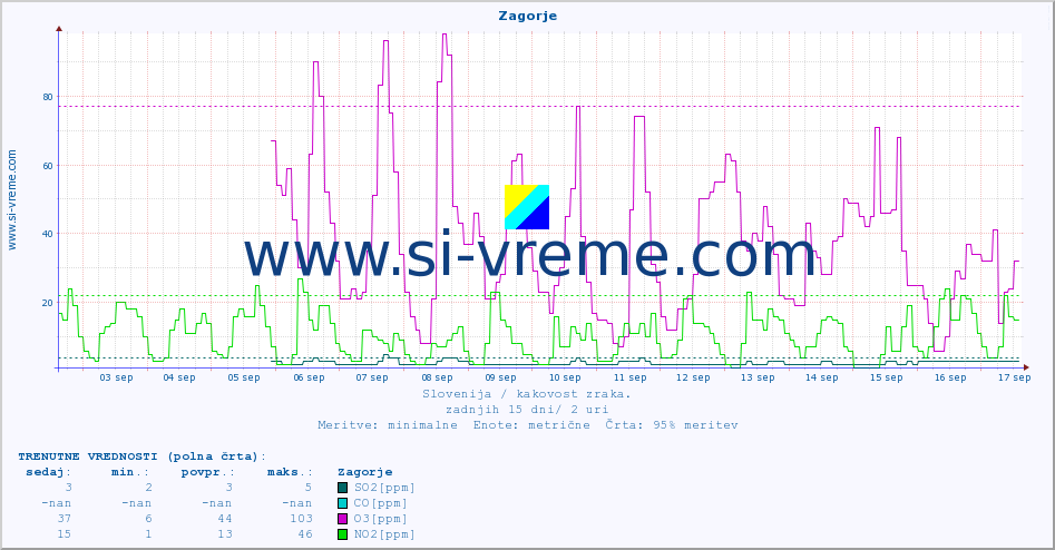 POVPREČJE :: Zagorje :: SO2 | CO | O3 | NO2 :: zadnji mesec / 2 uri.