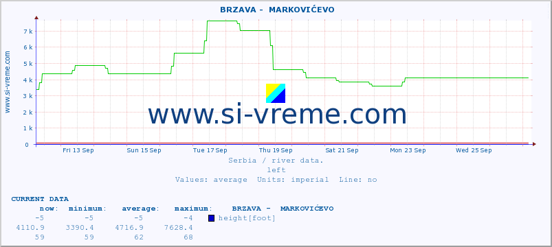  ::  BRZAVA -  MARKOVIĆEVO :: height |  |  :: last month / 2 hours.