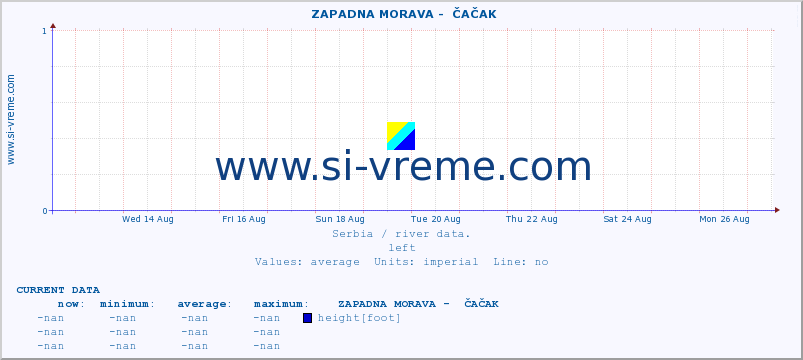  ::  ZAPADNA MORAVA -  ČAČAK :: height |  |  :: last month / 2 hours.