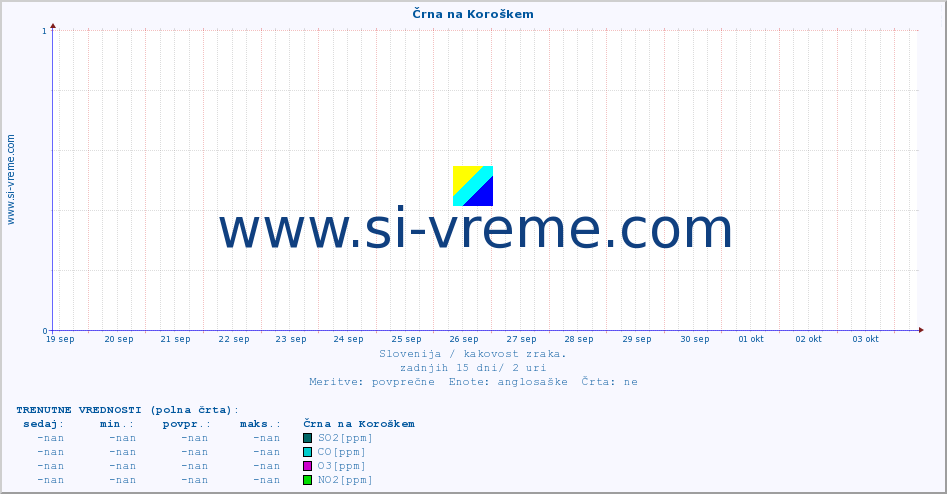 POVPREČJE :: Črna na Koroškem :: SO2 | CO | O3 | NO2 :: zadnji mesec / 2 uri.