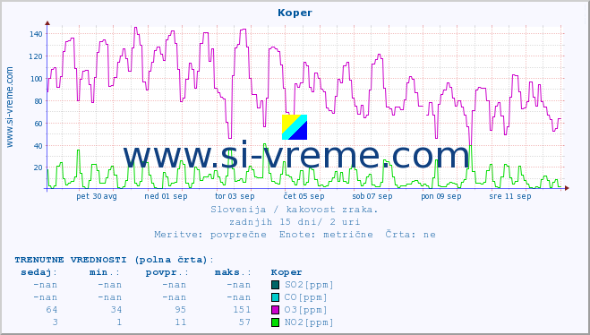 POVPREČJE :: Koper :: SO2 | CO | O3 | NO2 :: zadnji mesec / 2 uri.