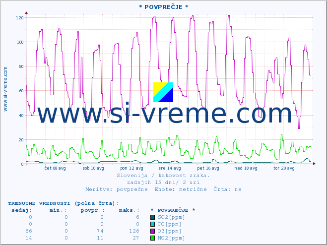 POVPREČJE :: * POVPREČJE * :: SO2 | CO | O3 | NO2 :: zadnji mesec / 2 uri.