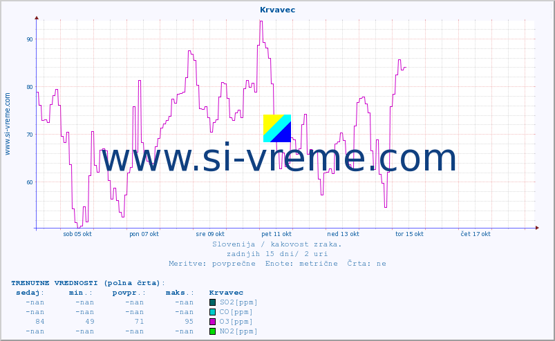 POVPREČJE :: Krvavec :: SO2 | CO | O3 | NO2 :: zadnji mesec / 2 uri.