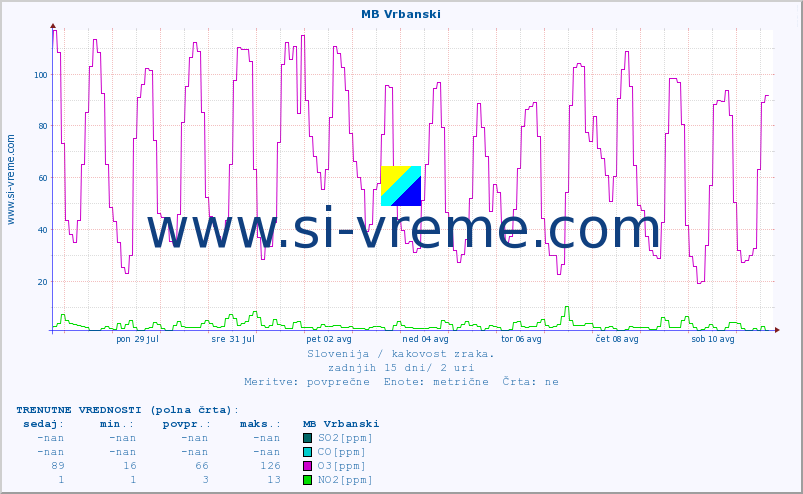 POVPREČJE :: MB Vrbanski :: SO2 | CO | O3 | NO2 :: zadnji mesec / 2 uri.