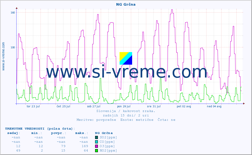 POVPREČJE :: NG Grčna :: SO2 | CO | O3 | NO2 :: zadnji mesec / 2 uri.