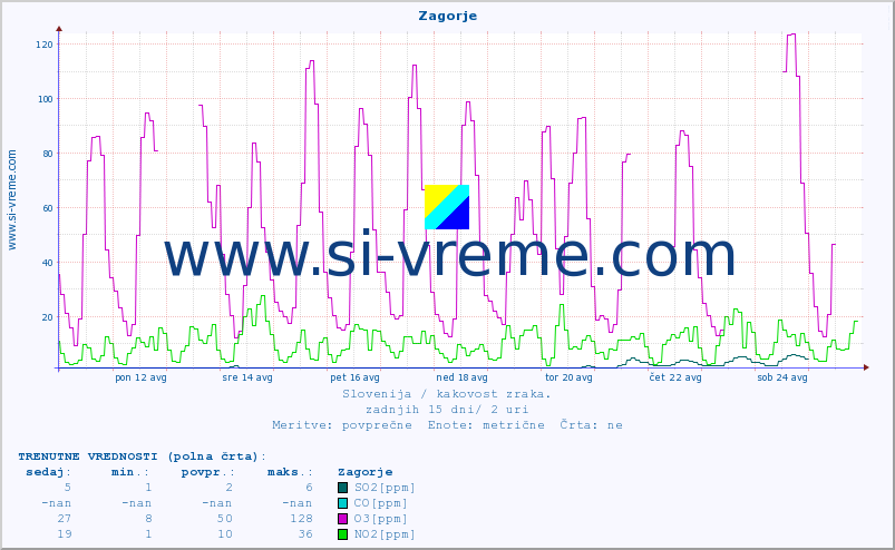 POVPREČJE :: Zagorje :: SO2 | CO | O3 | NO2 :: zadnji mesec / 2 uri.
