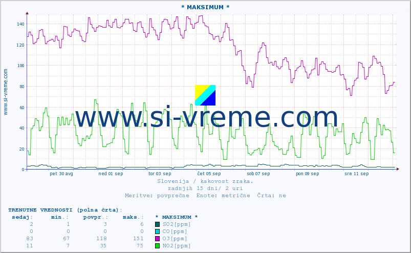 POVPREČJE :: * MAKSIMUM * :: SO2 | CO | O3 | NO2 :: zadnji mesec / 2 uri.