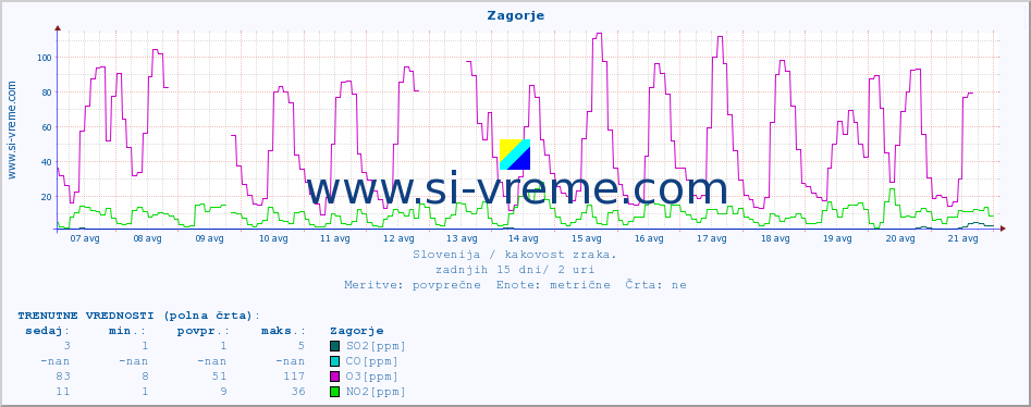 POVPREČJE :: Zagorje :: SO2 | CO | O3 | NO2 :: zadnji mesec / 2 uri.