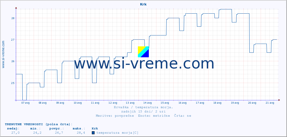 POVPREČJE :: Krk :: temperatura morja :: zadnji mesec / 2 uri.