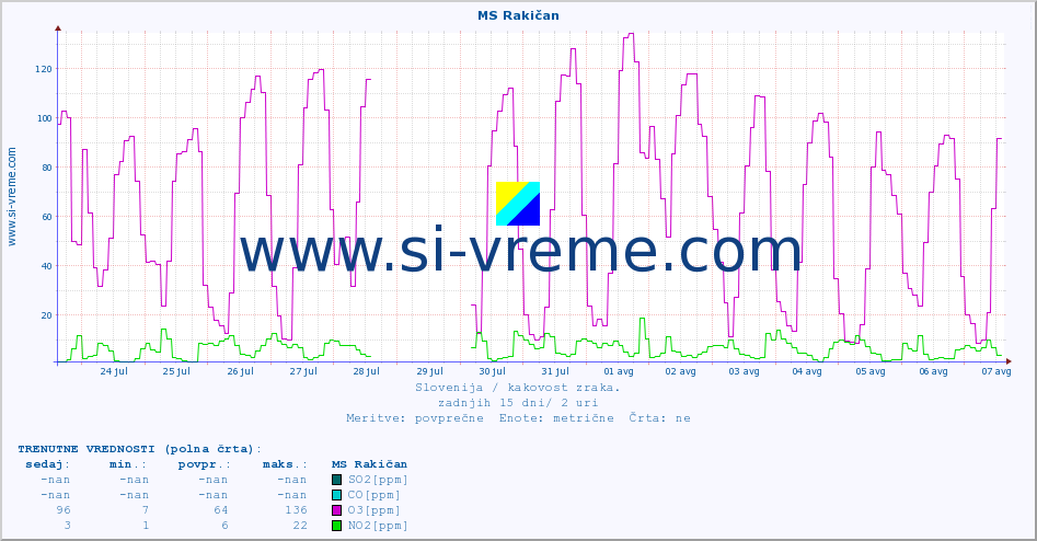 POVPREČJE :: MS Rakičan :: SO2 | CO | O3 | NO2 :: zadnji mesec / 2 uri.