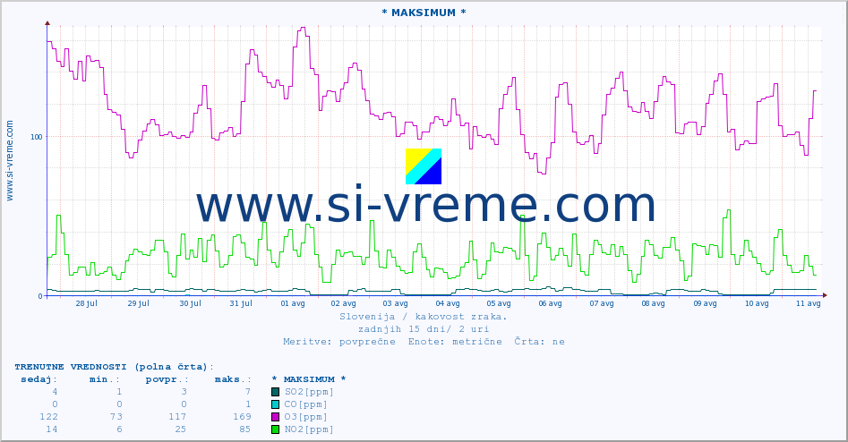 POVPREČJE :: * MAKSIMUM * :: SO2 | CO | O3 | NO2 :: zadnji mesec / 2 uri.