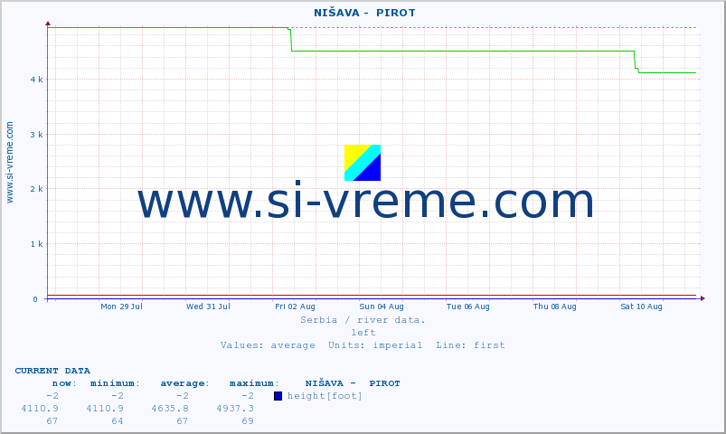  ::  NIŠAVA -  PIROT :: height |  |  :: last month / 2 hours.