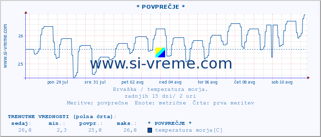 POVPREČJE :: * POVPREČJE * :: temperatura morja :: zadnji mesec / 2 uri.