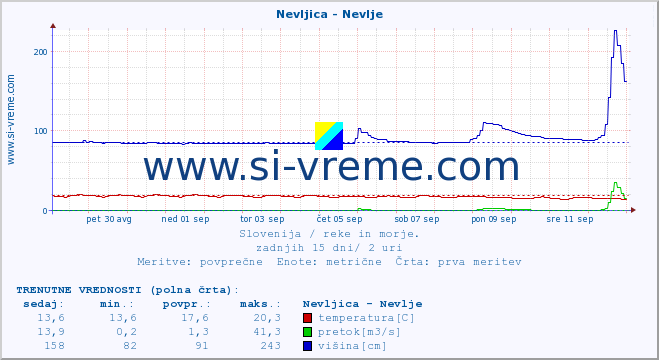 POVPREČJE :: Nevljica - Nevlje :: temperatura | pretok | višina :: zadnji mesec / 2 uri.