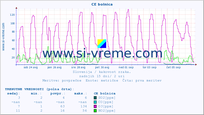 POVPREČJE :: CE bolnica :: SO2 | CO | O3 | NO2 :: zadnji mesec / 2 uri.