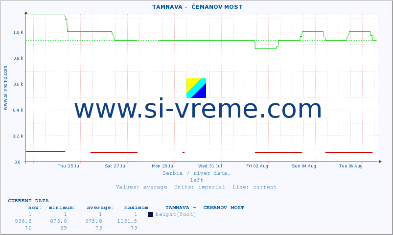  ::  TAMNAVA -  ĆEMANOV MOST :: height |  |  :: last month / 2 hours.