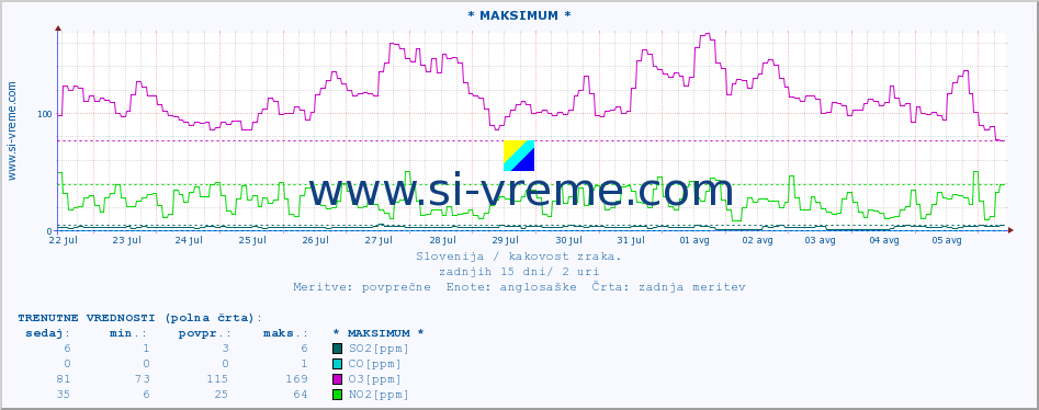 POVPREČJE :: * MAKSIMUM * :: SO2 | CO | O3 | NO2 :: zadnji mesec / 2 uri.