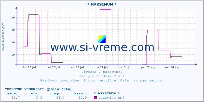 POVPREČJE :: * MAKSIMUM * :: padavine :: zadnji mesec / 2 uri.