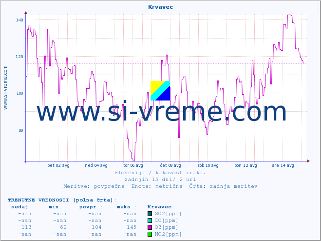 POVPREČJE :: Krvavec :: SO2 | CO | O3 | NO2 :: zadnji mesec / 2 uri.
