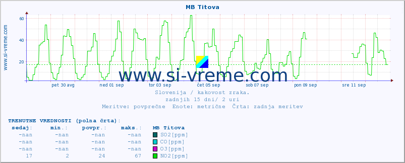 POVPREČJE :: MB Titova :: SO2 | CO | O3 | NO2 :: zadnji mesec / 2 uri.