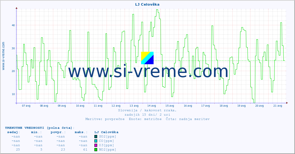 POVPREČJE :: LJ Celovška :: SO2 | CO | O3 | NO2 :: zadnji mesec / 2 uri.