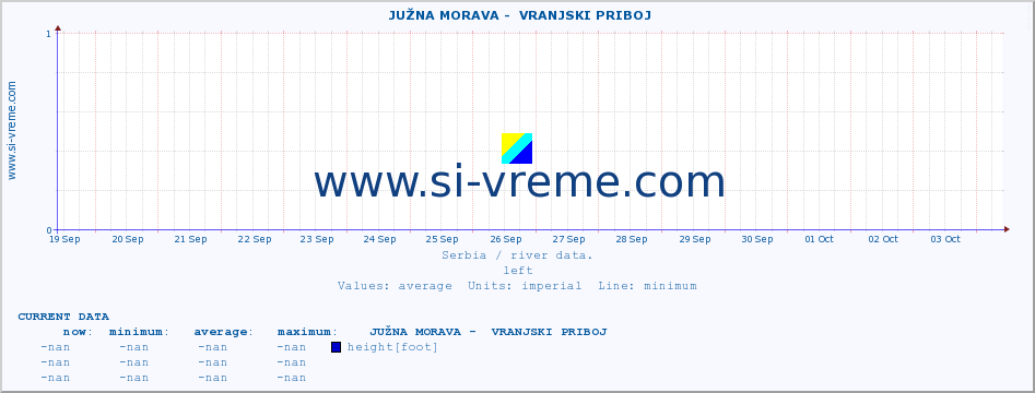  ::  JUŽNA MORAVA -  VRANJSKI PRIBOJ :: height |  |  :: last month / 2 hours.