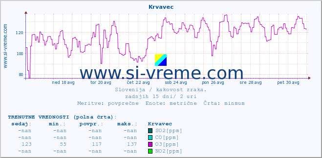 POVPREČJE :: Krvavec :: SO2 | CO | O3 | NO2 :: zadnji mesec / 2 uri.